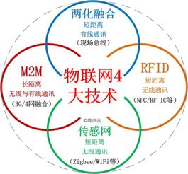 M2M技術簡介 連接萬物，賦能智能時代